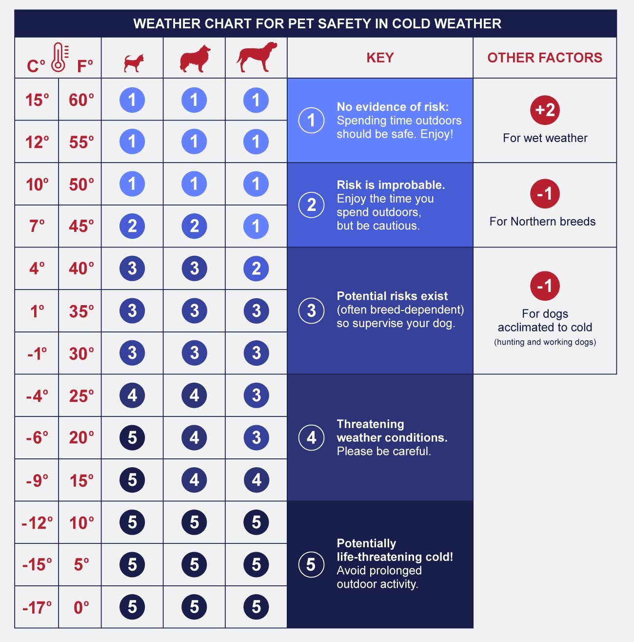weather chart for pet safety in cold weather